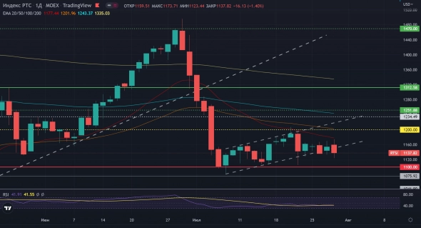 Утренний обзор РТС, S&P500 29.07.2022
