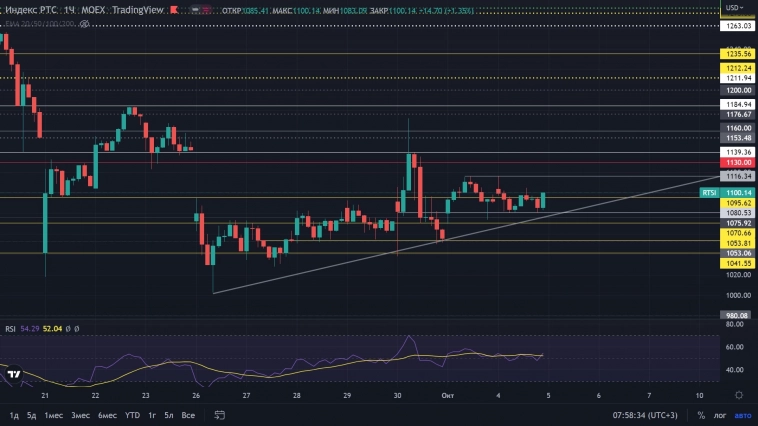 Российский рынок - Продолжается волокита, краткий разбор