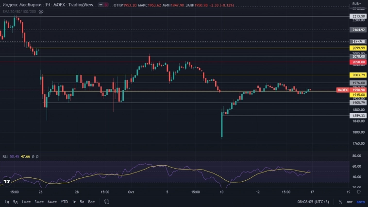 Российский рынок - Приоритет сейчас отдаю в пользу быков 17.10.2022