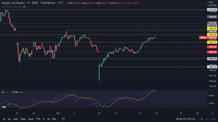 Российский рынок. График не сулит беды, но будьте готовы уже к откатам. 19.10.2022 Российский рынок. График не сулит беды, но будьте готовы уже к откатам. 19.10.2022