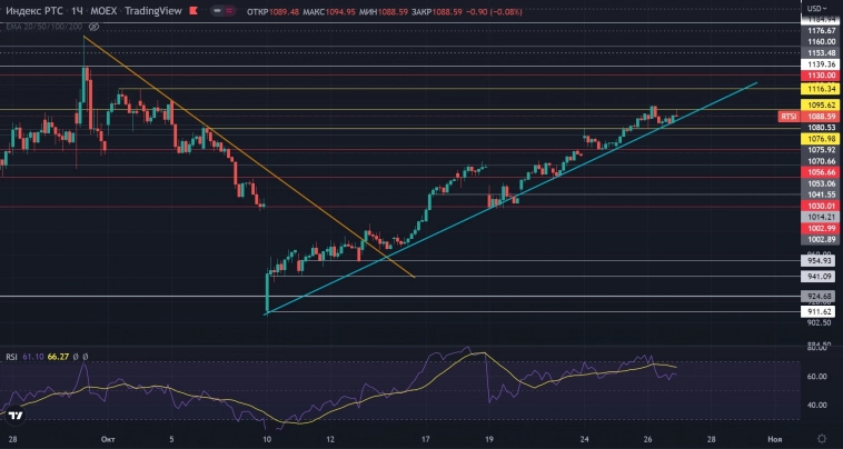 Российский рынок - Вчера были первые звоночки на то, чтобы... 27.10.2022 Российский рынок - Вчера были первые звоночки на то, чтобы... 27.10.2022