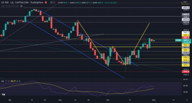 Американский рынок -  до среды рынок продолжит свое снижение на опасениях... 01.11.2022