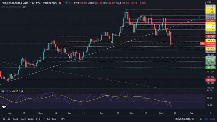 Американский рынок -  Данные по ИЦП оказались лучше, чем ожидал рынок. 11.11.2022