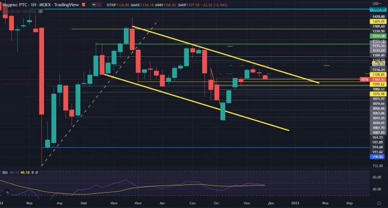 Российский рынок. Болото на нашем рынке продолжается, но медведи в моменте доминируют. 05.12.2022
