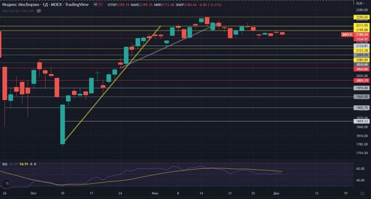 Российский рынок. Болото на нашем рынке продолжается, но медведи в моменте доминируют. 05.12.2022