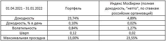 Результаты портфеля: январь 2022