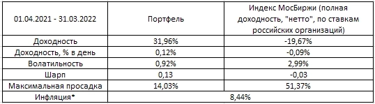 Результаты портфеля: март 2022