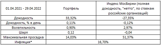 Результаты портфеля: апрель 2022