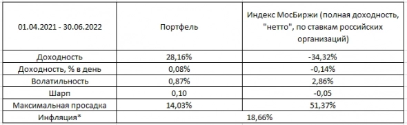 Результаты портфеля: июнь 2022