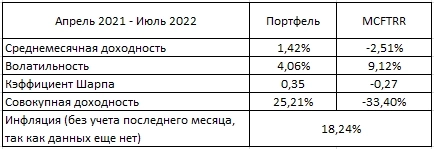 Результаты портфеля: июль 2022