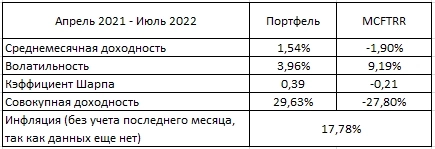Результаты портфеля: август 2022