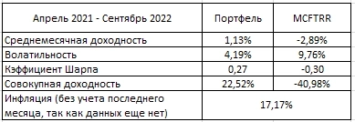 Результаты портфеля: сентябрь 2022