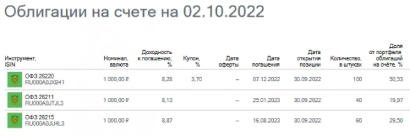 Результаты портфеля: сентябрь 2022