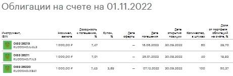 Результаты портфеля: октябрь 2022