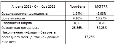 Результаты портфеля: октябрь 2022