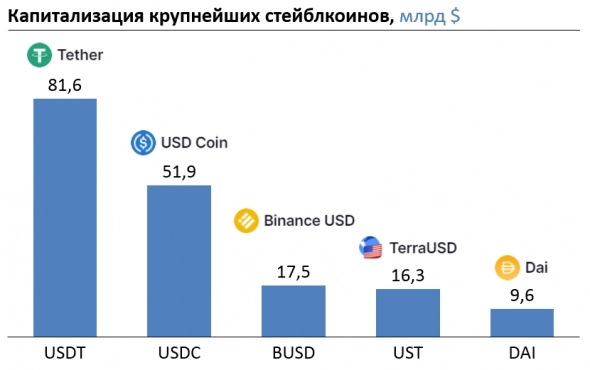 В какую крипту не страшно вкладывать деньги: выбираем самый надежный стейблкоин из USDT, USDC, BUSD, DAI, UST