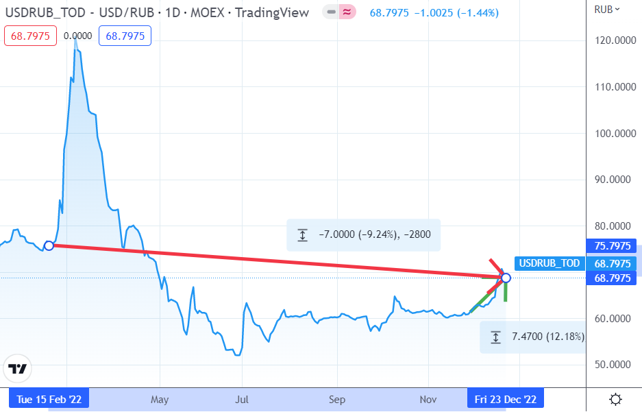 Отношение доллара к российскому рублю