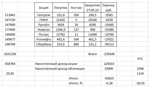 Торгуем по динамической лесенке. Газпром +5200 рублей.