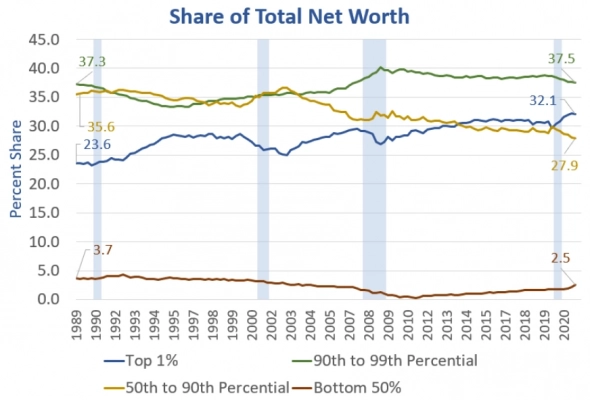 Кризис делает богатых богаче, бедных – беднее Кризис делает богатых богаче, бедных – беднее