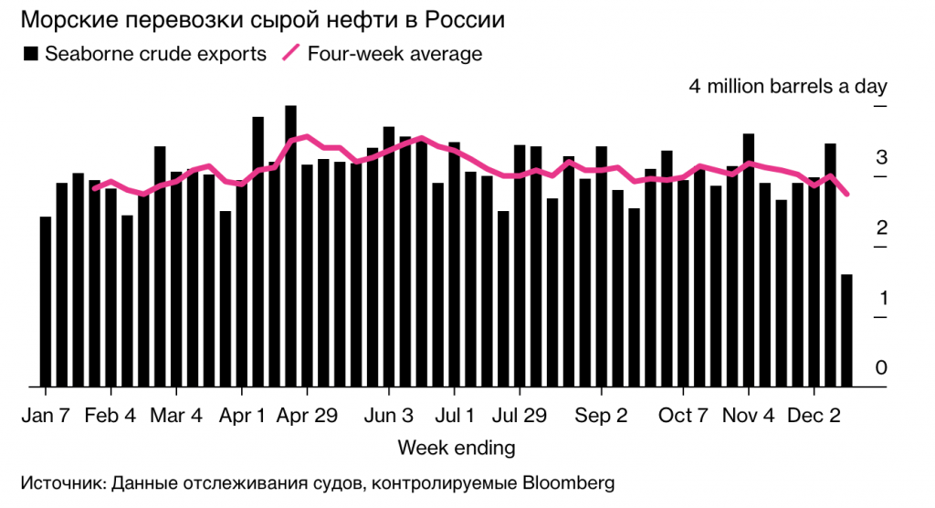 Морской экспорт российской нефти рухнул