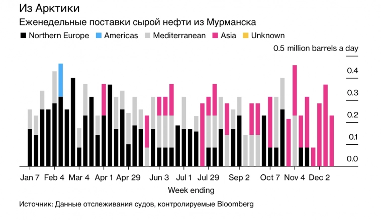 Морской экспорт российской нефти рухнул. Понедельная инфографика Bloomberg