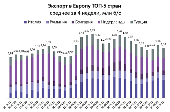 🛢 Экспорт нефти из российских портов на прошлой неделе снизился на 22%