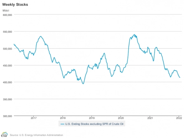 Комментарий к данным по нефти Energy Information Administration (20.01.2022). Графики