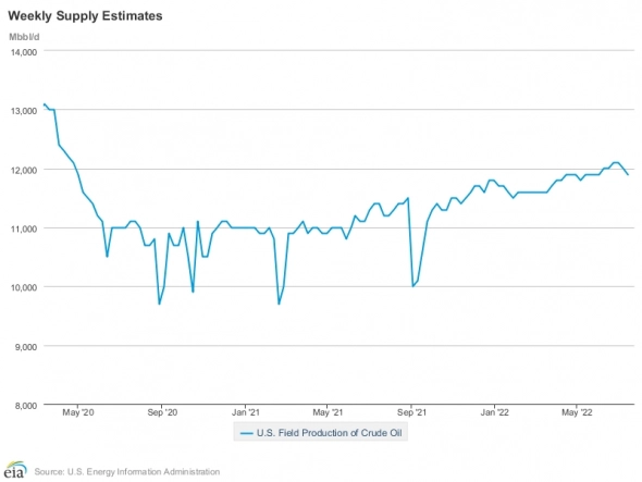 Комментарий к данным по нефти Energy Information Administration (20.07.2022). Графики