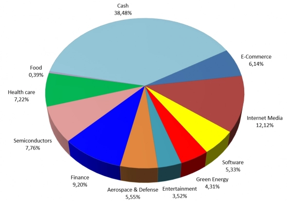 Ежемесячный обзор портфеля: высокотехнологичный сектор продолжает падать
