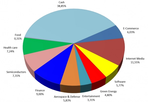 Ежемесячный обзор портфеля: в лидерах роста зелёная энергетика
