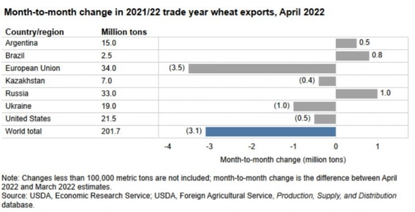 ♻️ Минсельхоз США продолжил менять прогноз по мировому и украинскому экспорту пшеницы в сторону снижения.