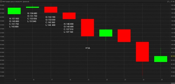 Почему дневные параметры свечей разные в QUIK и на сайте MOEX (RIH2)?