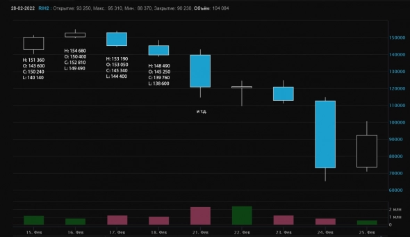 Почему дневные параметры свечей разные в QUIK и на сайте MOEX (RIH2)?