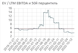 ТМК – бенефициар переориентации нефтегазовых поставок на Восток с отличной генерацией денежного потока, двузначной див. доходностью и дешевой оценкой по мультипликаторам (EV/EBITDA annualized: 3.1x)