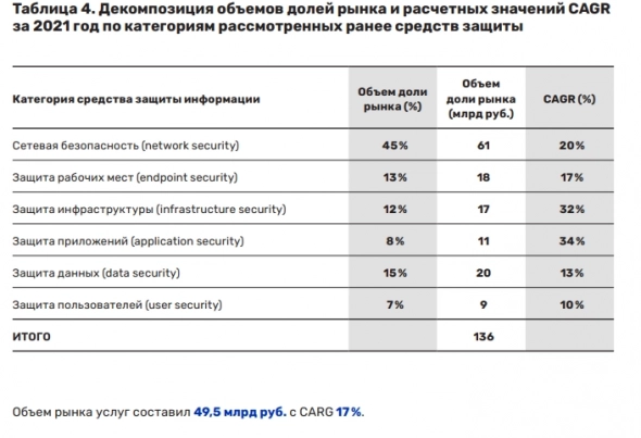 Российский рынок кибербезопасности вырастет в 4 раза за 5 лет