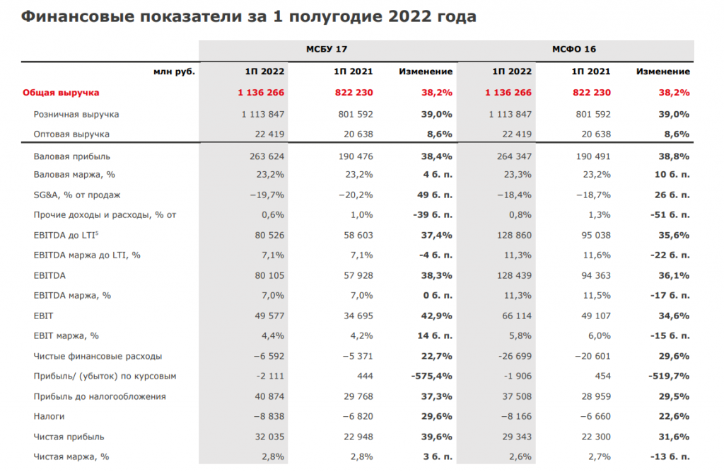 Газпромбанк финансовые показатели 2020. Магнит финансовые показатели 2022. Финансовые показатели прибыли. Выручка магнита 2022. Прибыль 31 декабря