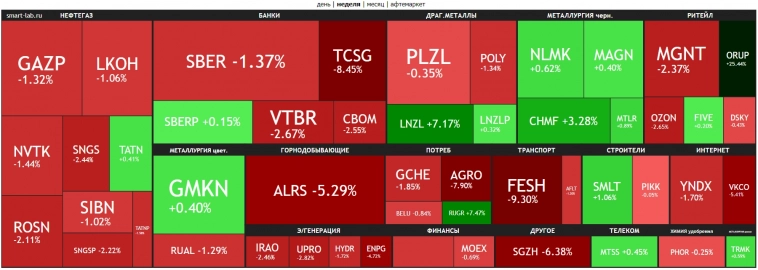 Итоги недели: ищем причины падения