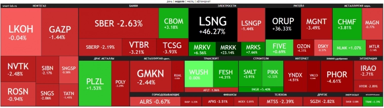 Итоги недели: будущие страхи