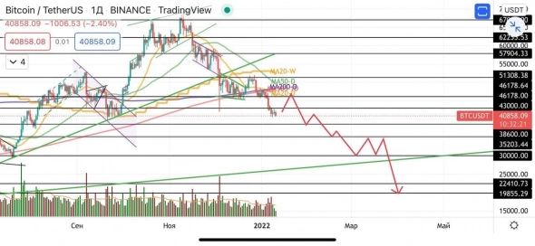 📉 Почему падают бумаги Coinbase и Microstrategy 🧐 📉 Почему падают бумаги Coinbase и Microstrategy 🧐