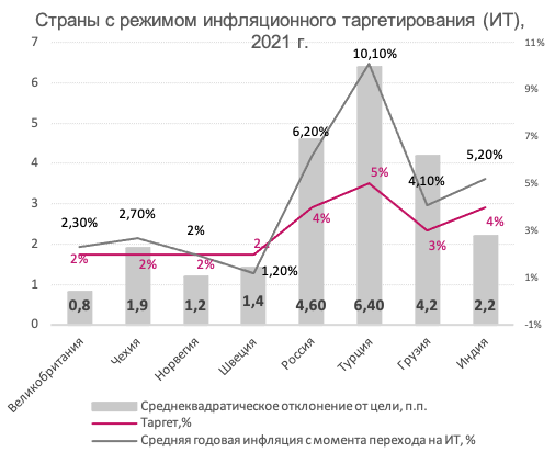 Прогнозы центробанка 2024. Макроэкономический обзор России 2022.