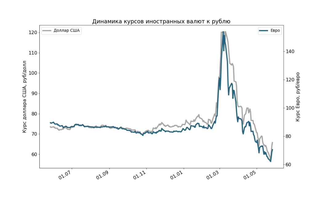 Динамика курса доллара к рублю за 2022. Рецессия доллара график. Котировки золота. График доллара к рублю за год 2022. Курс доллара на 29.03 2024