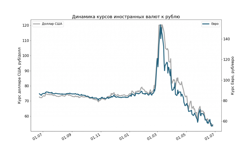 Прогноз курса доллара на апрель 2024г. График курса. Динамика курса золота за 20 лет. Курс доллара за 20 лет график. Стоимость золота график за 20 лет.