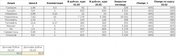 Цены акций РФ на текущий момент