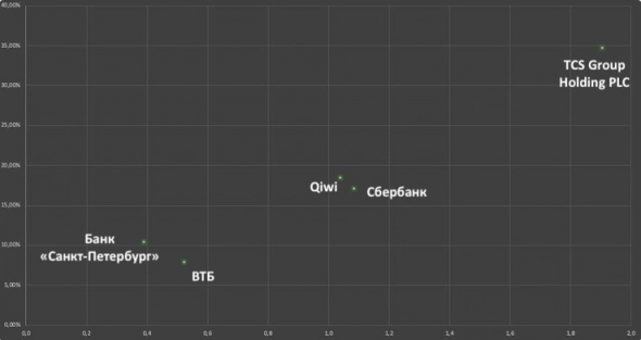 Qiwi. Большой аналитический обзор (в тезисах) Qiwi. Большой аналитический обзор (в тезисах)