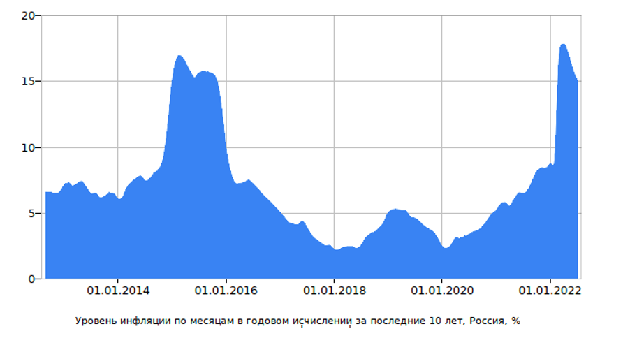 Инфляция в России 2022 по месяцам. Показатели инфляции в России 2022. Инфляция РФ 2022 график. Уровень инфляции в России в 2022. Изменение уровня по сравнению