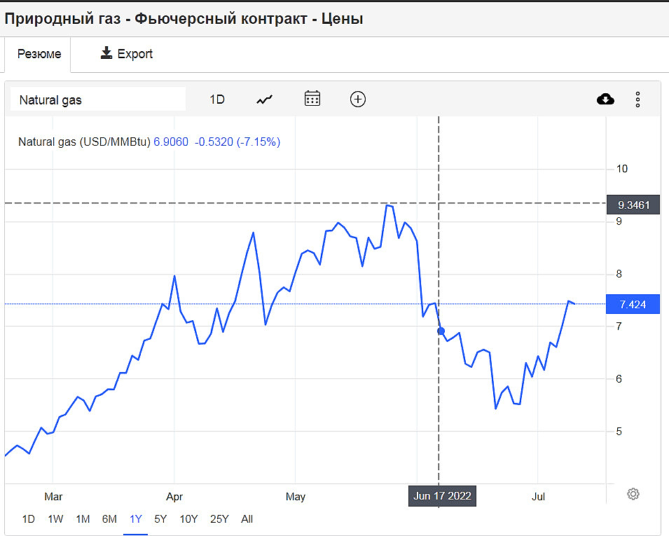 Акции газпрома цена сегодня прогноз. График акций. Акции Газпрома. График стоимости акции Газпрома в 2022. ГАЗ на графике.