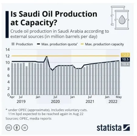 О нестрашном увеличении добычи нефти Саудовской Аравией и Байдене и Иране