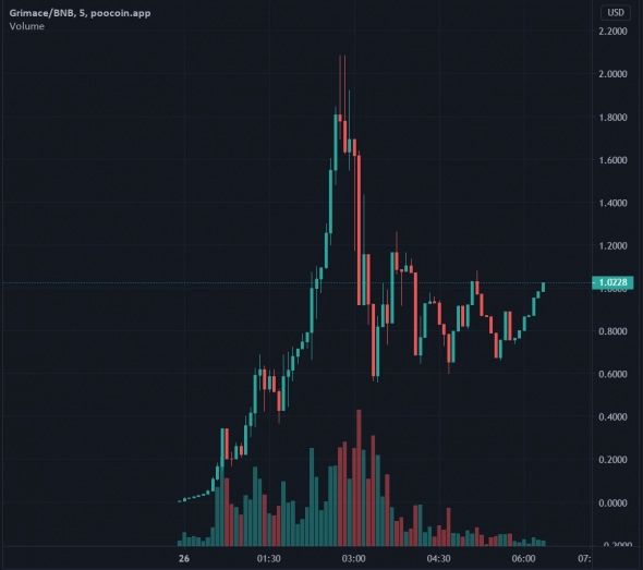 Хайп и фейк: Grimacecoin вырос в 3000 раз