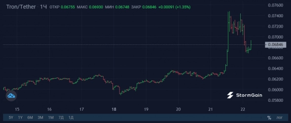 Джастин Сан презентовал стейблкоин, TRX взлетел на 16% Джастин Сан презентовал стейблкоин, TRX взлетел на 16%