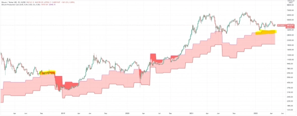 Усиливаются медвежьи настроения в Bitcoin